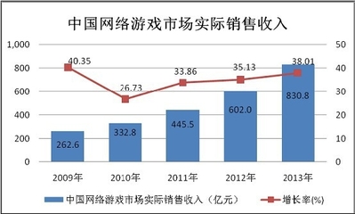 2014-2020年中國網絡游戲市場現狀分析與投資前景研究報告——聚焦互聯網游戲服務