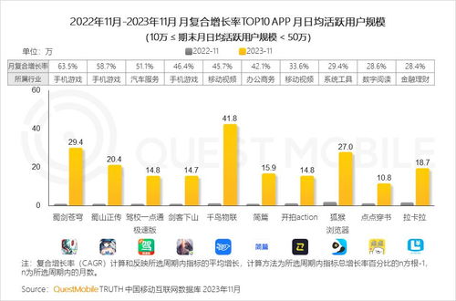 2023中國移動互聯網黑馬盤點 高增長態勢重現，游戲、辦公、出行、生活服務成寶藏領域