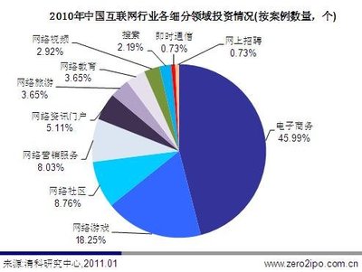 2010年網游投資案占比18.25% 網游市場略顯疲憊還是理性回歸？